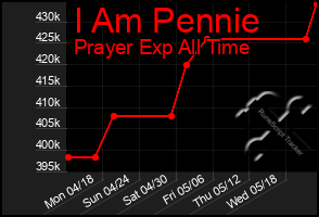 Total Graph of I Am Pennie