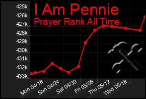 Total Graph of I Am Pennie