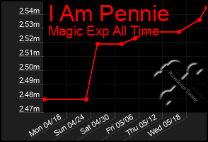 Total Graph of I Am Pennie