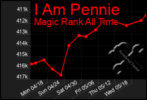 Total Graph of I Am Pennie