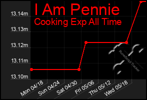 Total Graph of I Am Pennie