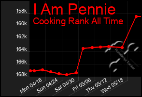 Total Graph of I Am Pennie