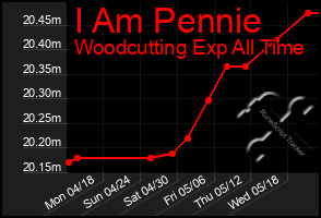 Total Graph of I Am Pennie