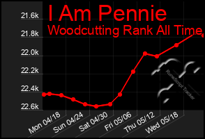 Total Graph of I Am Pennie