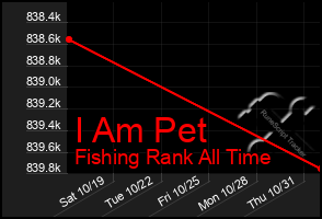 Total Graph of I Am Pet