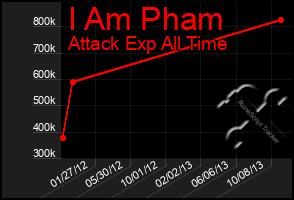 Total Graph of I Am Pham