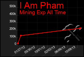 Total Graph of I Am Pham