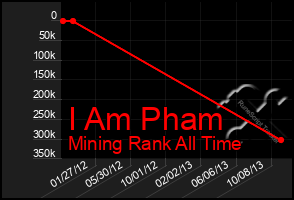 Total Graph of I Am Pham