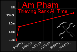 Total Graph of I Am Pham