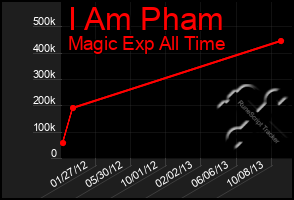 Total Graph of I Am Pham