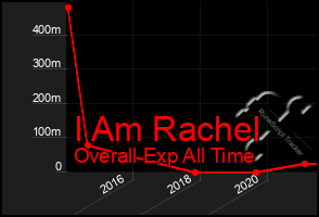 Total Graph of I Am Rachel