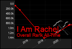 Total Graph of I Am Rachel