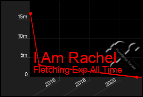 Total Graph of I Am Rachel