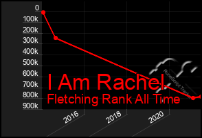 Total Graph of I Am Rachel