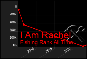 Total Graph of I Am Rachel