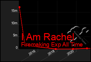 Total Graph of I Am Rachel