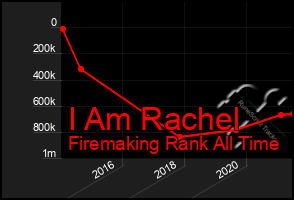 Total Graph of I Am Rachel