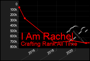 Total Graph of I Am Rachel