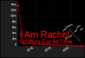 Total Graph of I Am Rachel