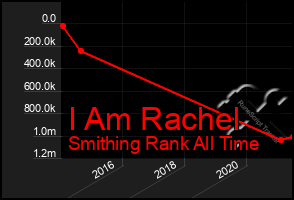 Total Graph of I Am Rachel