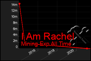 Total Graph of I Am Rachel