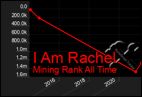 Total Graph of I Am Rachel