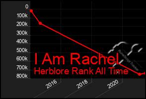 Total Graph of I Am Rachel