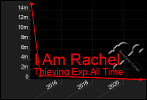 Total Graph of I Am Rachel