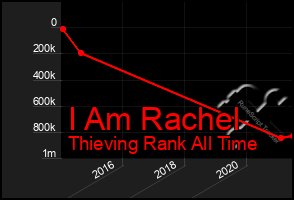 Total Graph of I Am Rachel