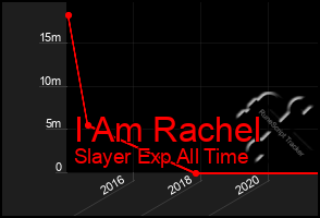 Total Graph of I Am Rachel