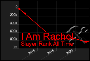 Total Graph of I Am Rachel