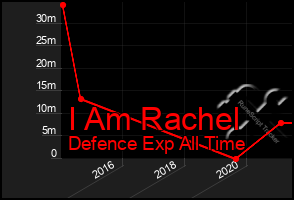 Total Graph of I Am Rachel