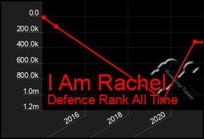 Total Graph of I Am Rachel