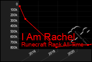 Total Graph of I Am Rachel