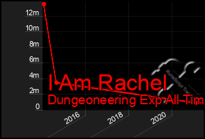 Total Graph of I Am Rachel