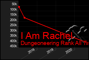 Total Graph of I Am Rachel