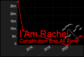 Total Graph of I Am Rachel
