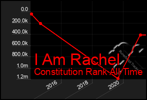 Total Graph of I Am Rachel