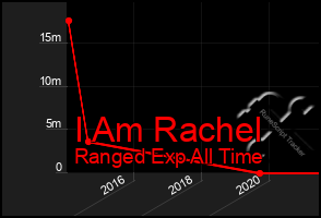 Total Graph of I Am Rachel
