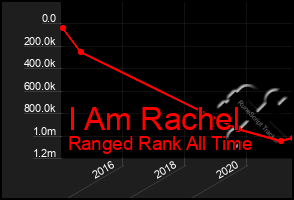 Total Graph of I Am Rachel