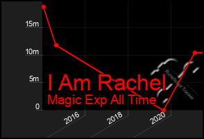 Total Graph of I Am Rachel