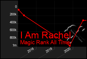 Total Graph of I Am Rachel