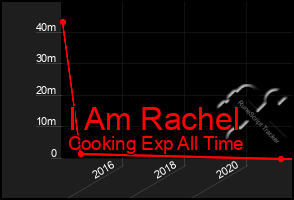 Total Graph of I Am Rachel