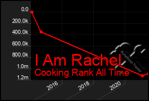 Total Graph of I Am Rachel