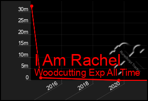 Total Graph of I Am Rachel