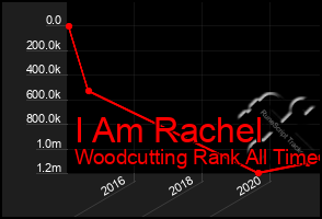 Total Graph of I Am Rachel