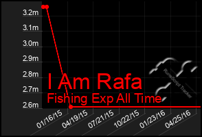 Total Graph of I Am Rafa