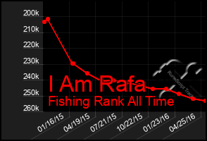 Total Graph of I Am Rafa