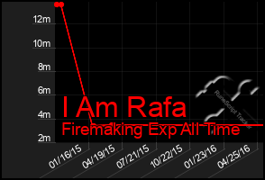 Total Graph of I Am Rafa