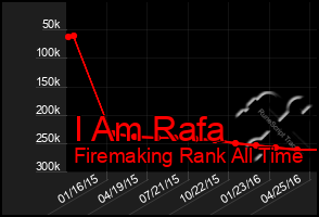 Total Graph of I Am Rafa